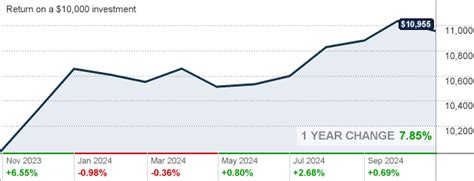 Vanguard Total International Bond Index Fund Admiral™ Shares, .